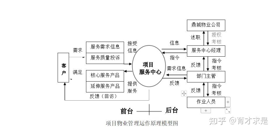 物業(yè)管理部門職能與崗位職責(zé)的建立