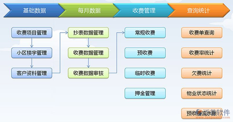 物業(yè)管理系統(tǒng) 構(gòu)成、實(shí)現(xiàn)與核心功能解析